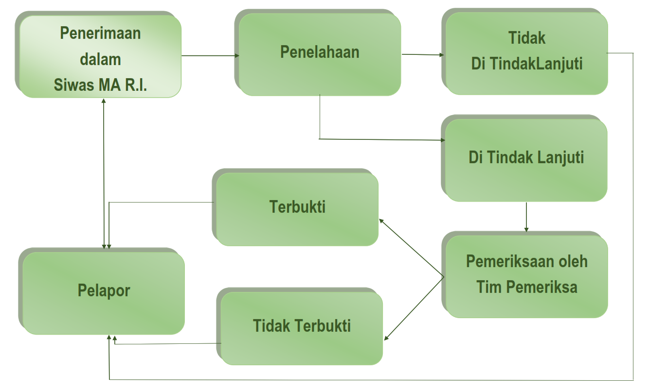 Alur penanganan pengaduan melalui siwas mahkamah agung
