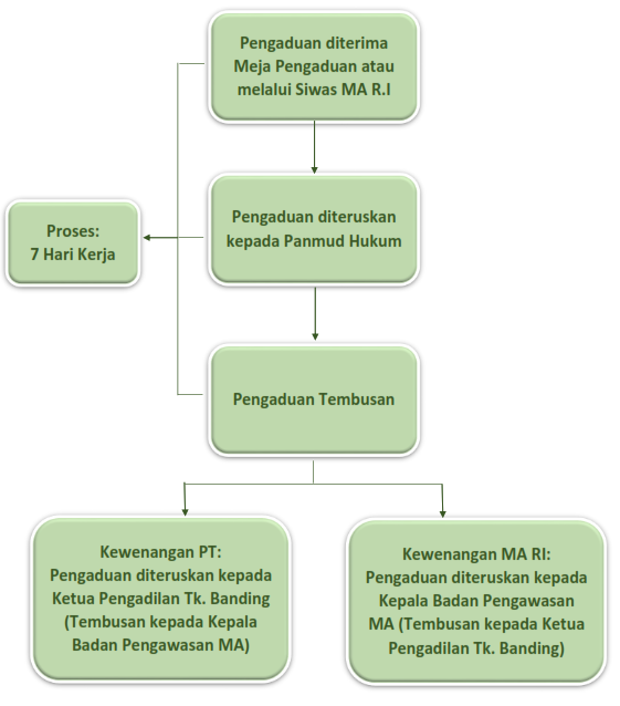 jangka waktu pengaduan 1
